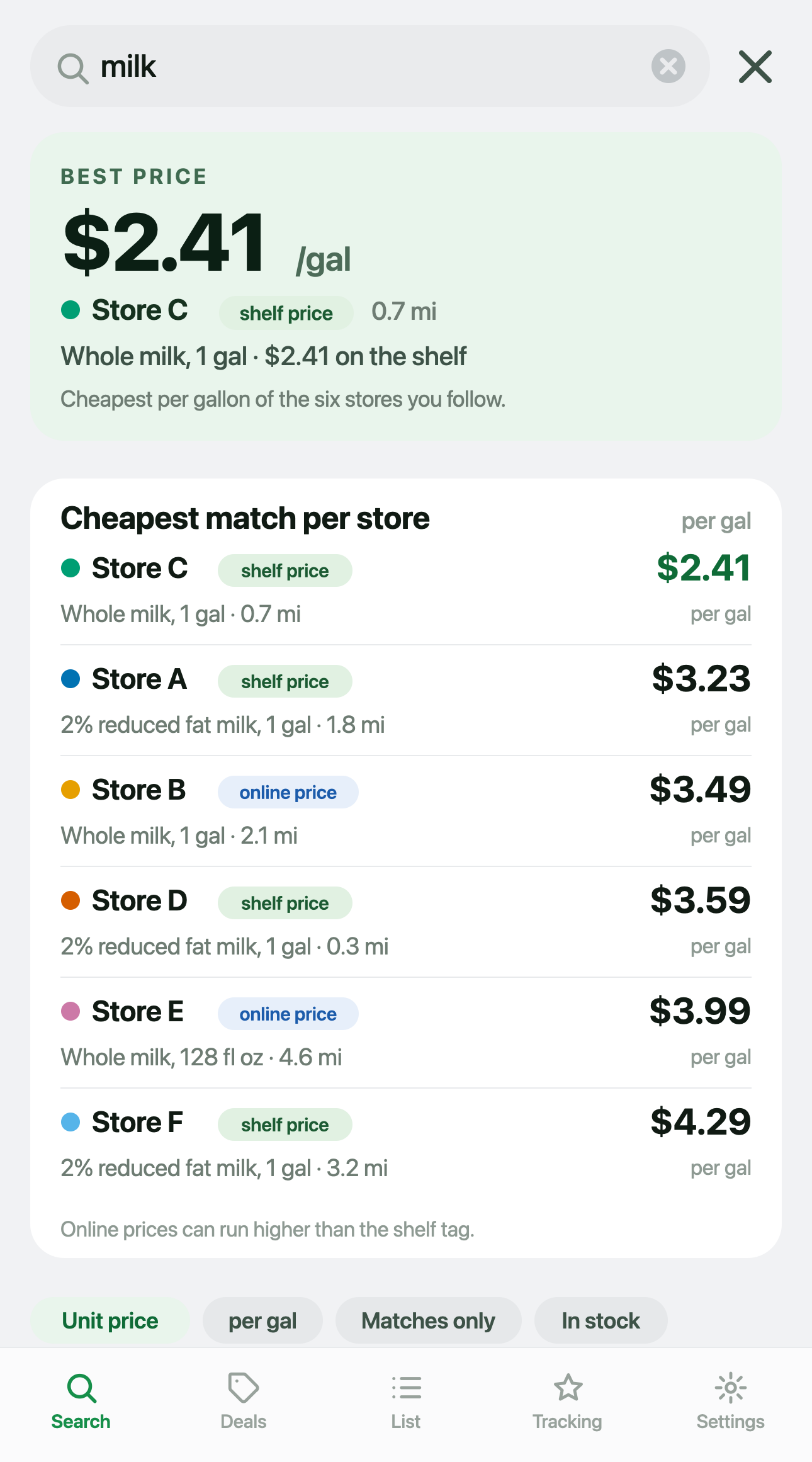 Cartworth search results for milk, showing the best price first and then each store's closest match with its price per gallon, distance, and a shelf or online label.