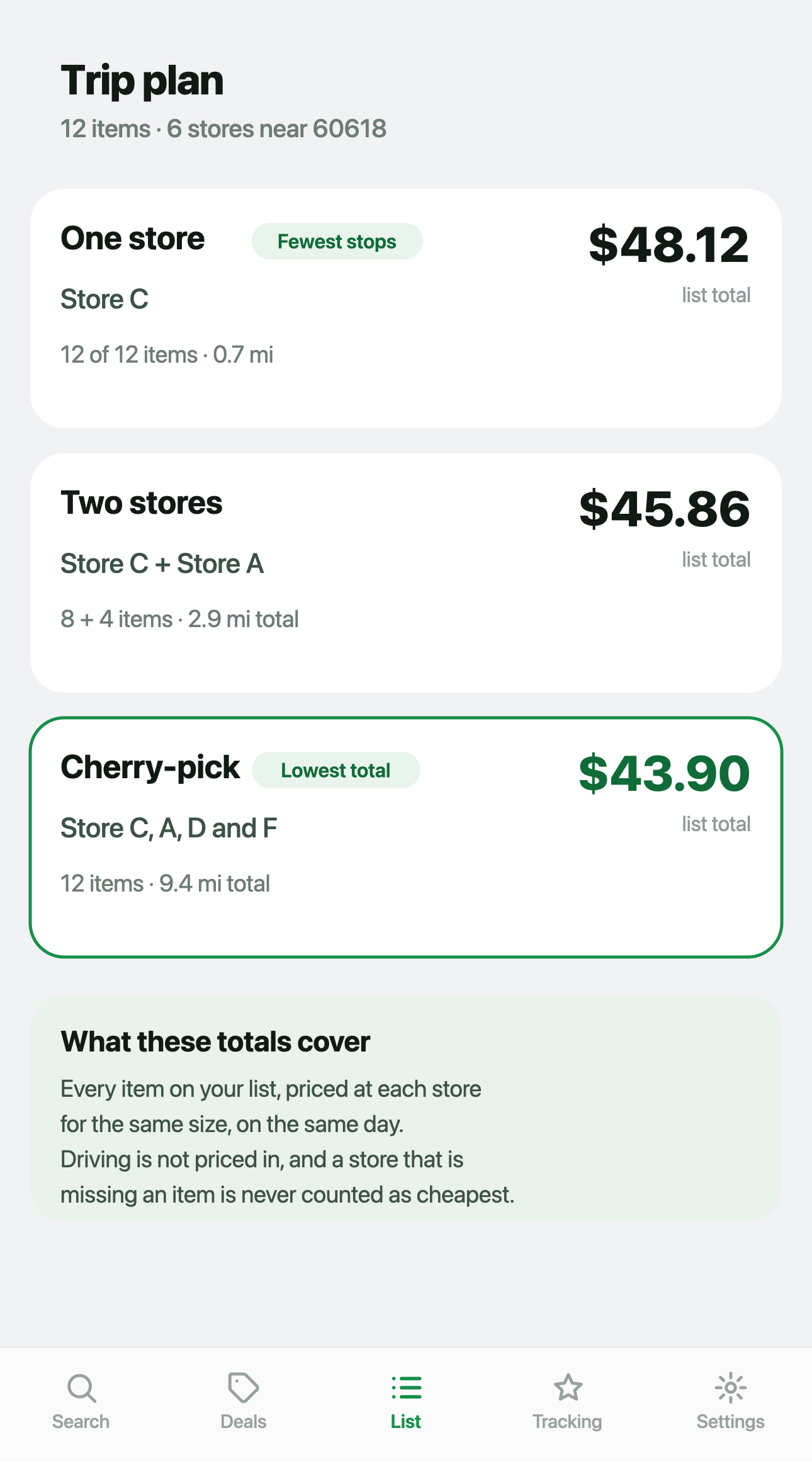 Cartworth trip planning for a shopping list, comparing the cheapest single store total with a two store split and a cherry picked total.
